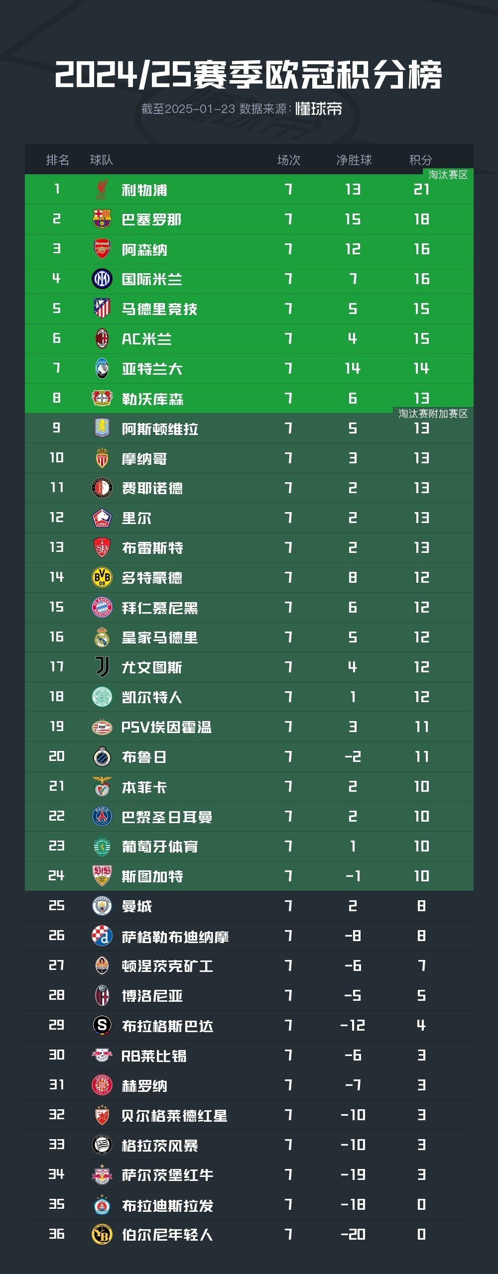 巴萨击败利物浦，晋级欧冠四强