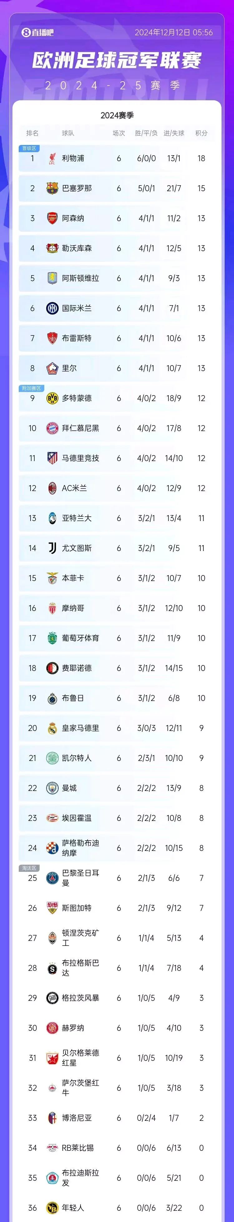 关于强队在欧预赛中积分榜上升，雄心勃勃的信息