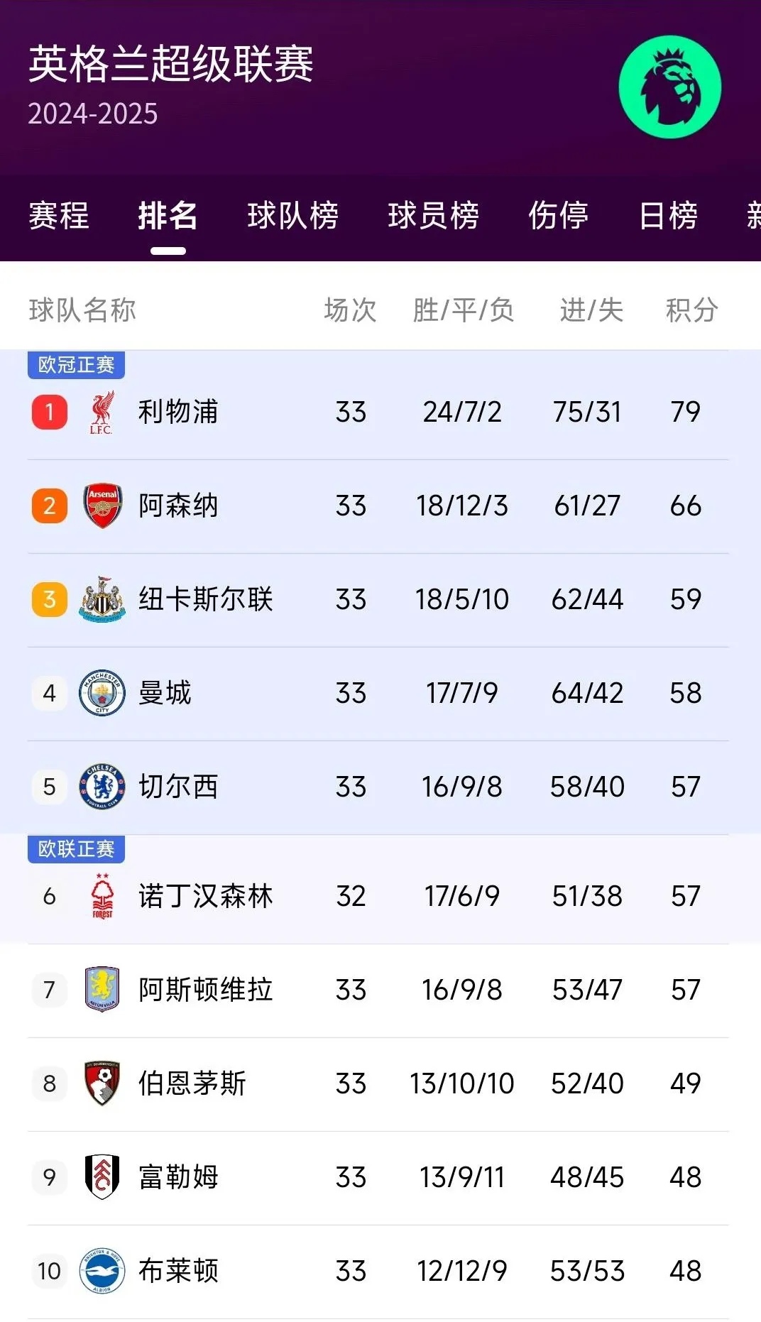关于利物浦中场组织积极端正，传球率高居联赛榜首的信息