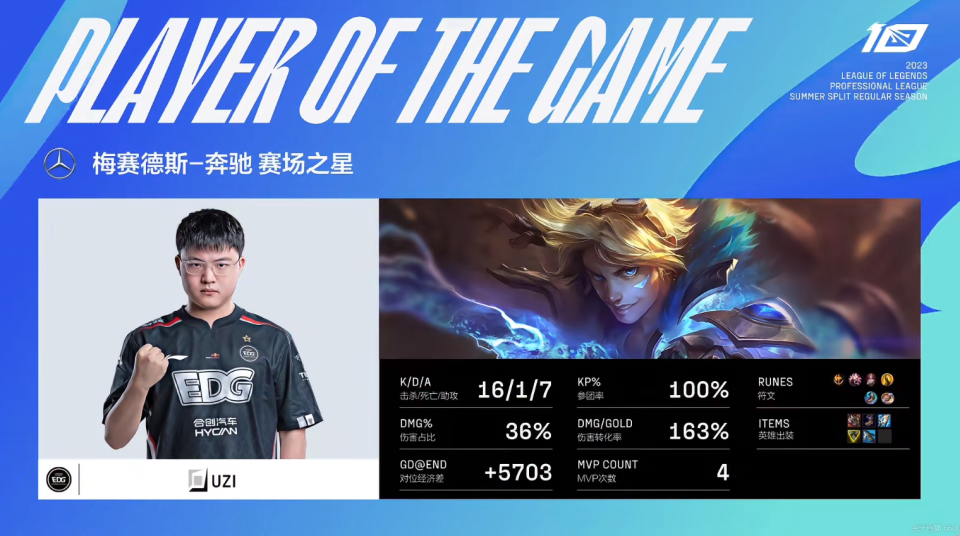 EDG险胜HLE,Uzi打出惊人五杀半决赛3:2(上海) EDG险胜HLE,Uzi打出惊人五杀半决赛3:2(上海)